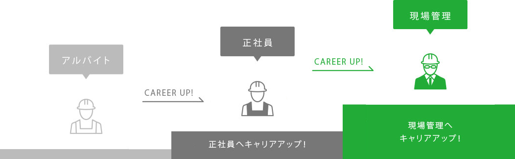 キャリアアップの流れ